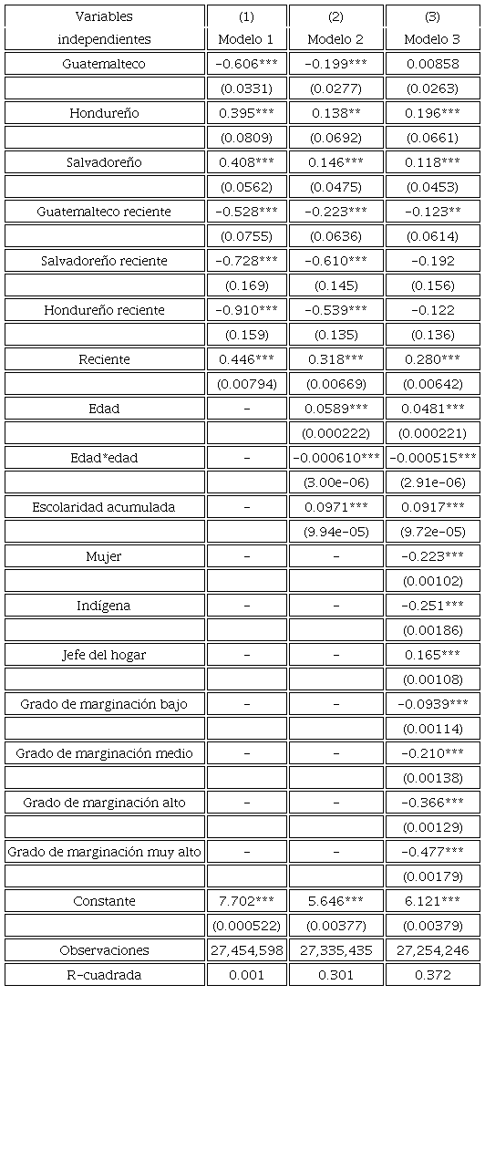 Modelos de salarios, año 2000 (datos ponderados, efectos
								fijos)