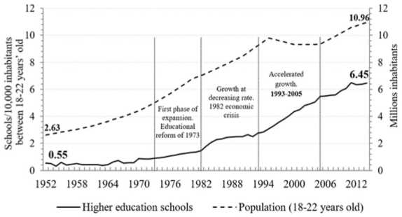 Expansion of the supply of the number of higher education schools per 10 000 inhabitants of potential age to attend higher education and the population in millions of inhabitants between 18-22 years of age between 1952 and 2014