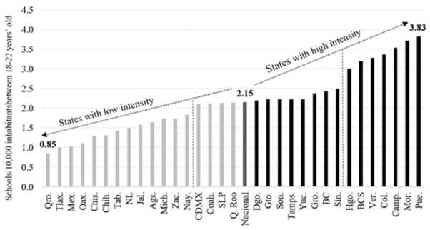 Intensity of the expansion of higher education schools between 1993 and 2005 by states