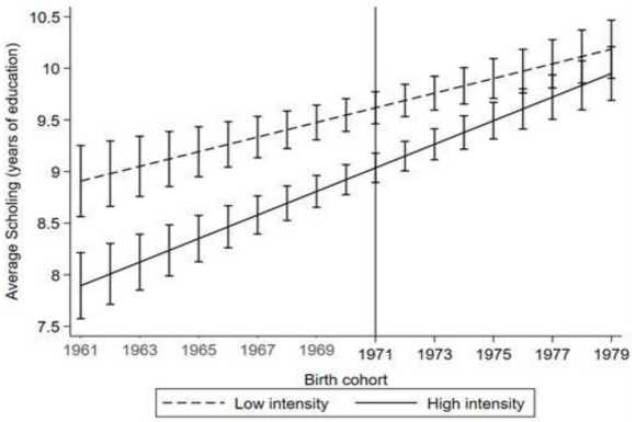 Average schooling in states that experienced high and low (A) intensity in the expansion according to birth cohort