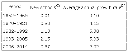 Expansion cycles of the supply of higher education schools in Mexico