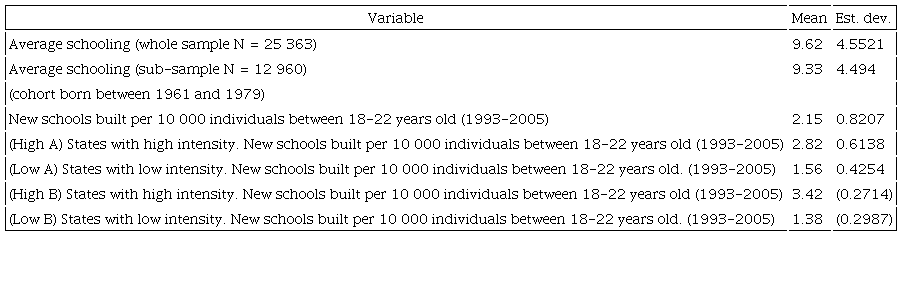 Descriptive statistics