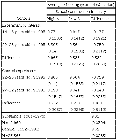 Average schooling for treated and untreated cohorts by intensity of treatment