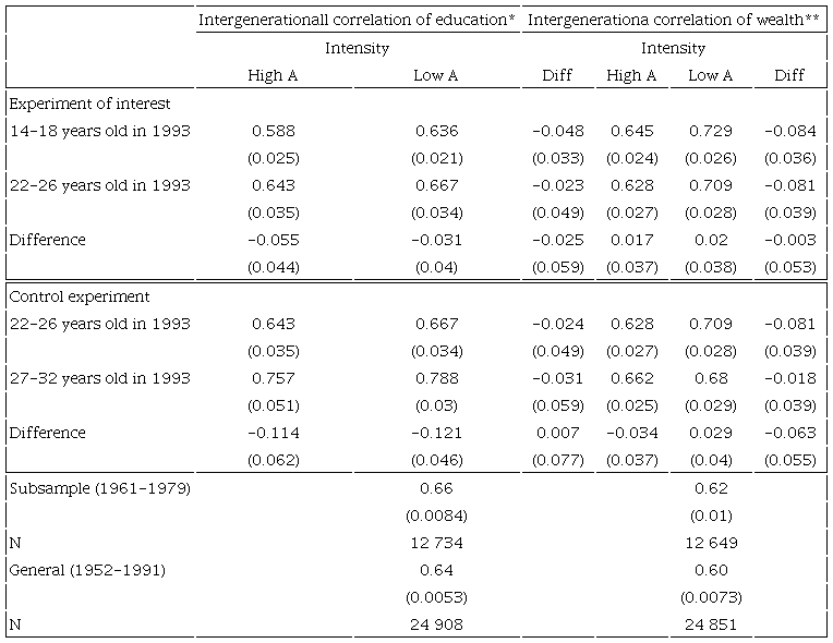 Intergenerational correlation of wealth and education for treated and untreated cohorts by intensity of treatment