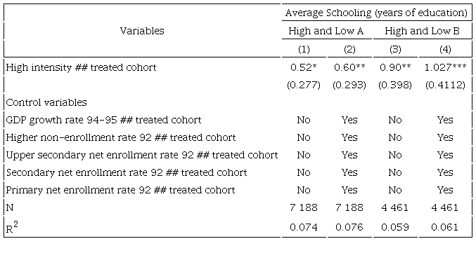 Estimated results: effect of the construction of higher education schools on average schooling