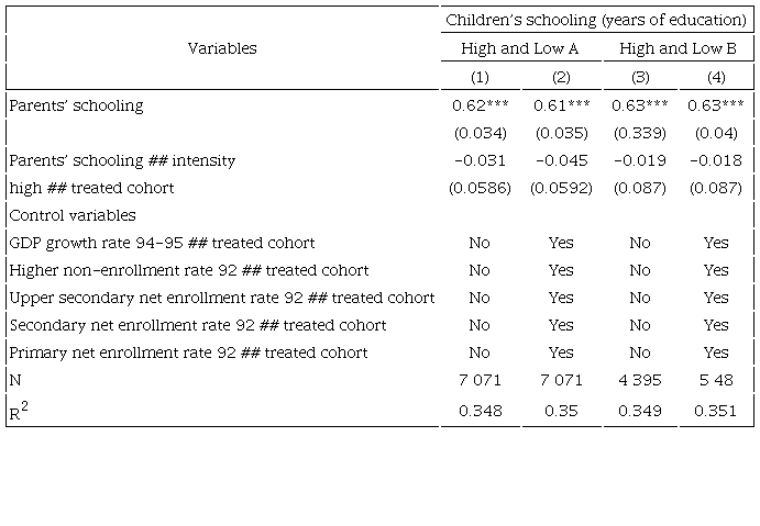 Estimated results: effect of the construction of higher education schools on educational intergenerational social mobility