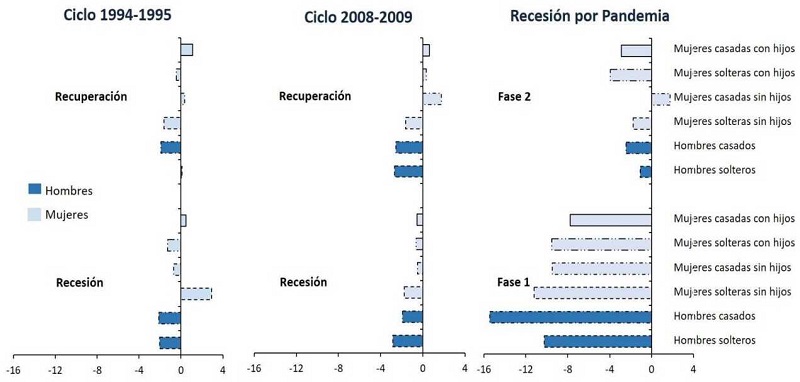 Cambio en puntos porcentuales en la razón de ocupación a población en edad de trabajar respecto del nivel pre-recesión por género y situación familiar