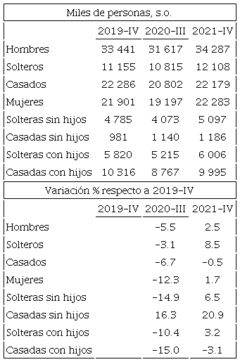 Empleo total, femenino y masculino, por condicio´n familiar (cifras observadas)