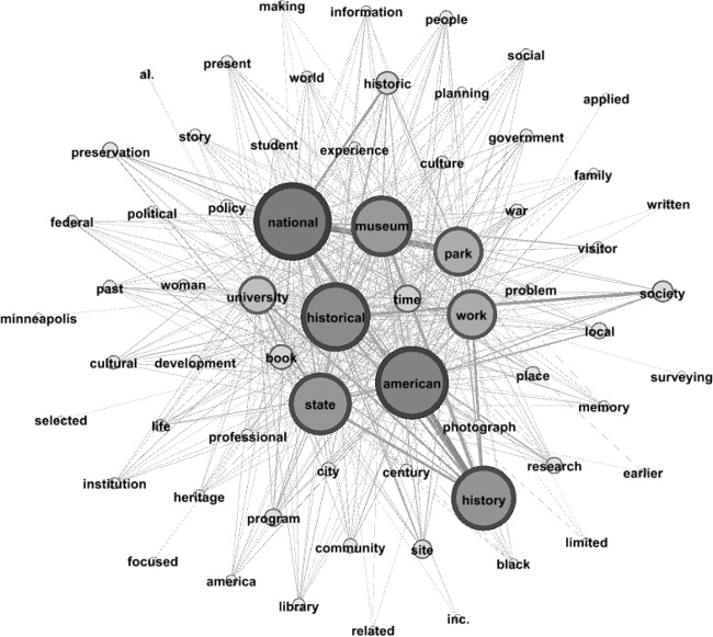 Most used words in all editions of the journal The Public Historian