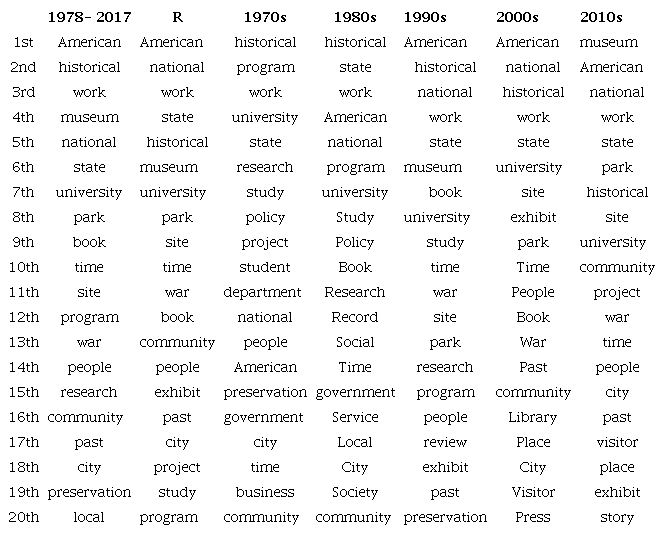 The most used words in all editions of the journal The Public Historian