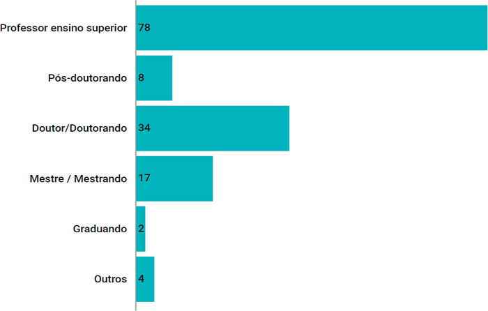 N&uacute;mero de autores de resenhas segundo a situa&ccedil;&atilde;o
                            acad&ecirc;mica