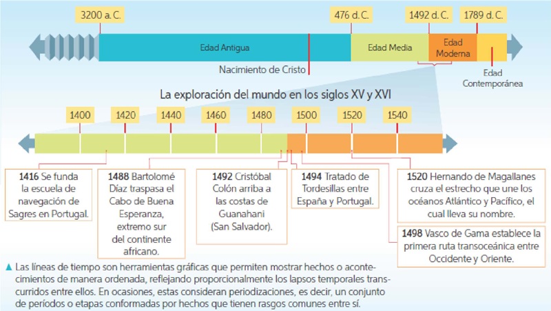 Per&iacute;odos de la historia de la humanidad