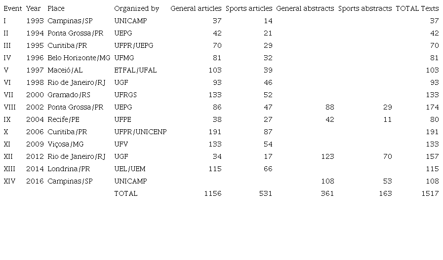 Number of texts on Sports published in the Proceedings
