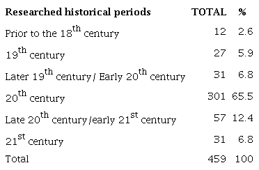 Historical periods in the History of Sports discussed in the texts