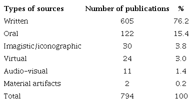 Types of sources retrieved from publications on the History of Sports