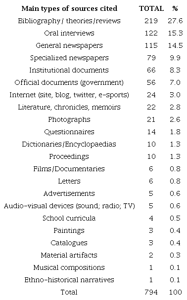 Types of sources in publications on the History of Sports