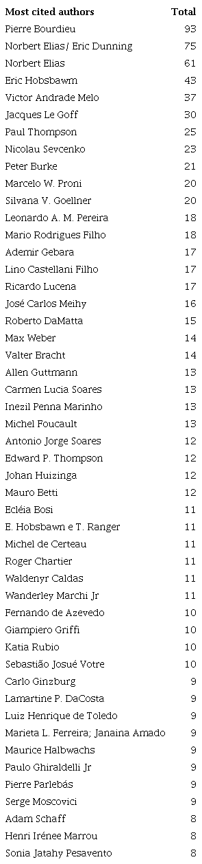 Most cited authors in publications on the History of Sports