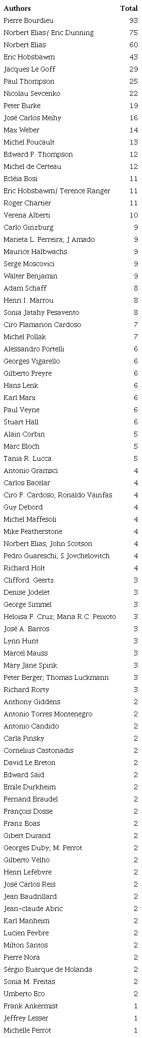 Most cited authors as theoretical and methodological reference