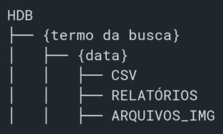 Representa&ccedil;&atilde;o da estrutura de diret&oacute;rios resultantes da pyHDB
