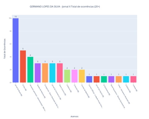 Gr&aacute;fico de barras mostrando a quantidade de ocorr&ecirc;ncias absolutas por peri&oacute;dico