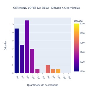Gr&aacute;fico de barras mostrando a quantidade de ocorr&ecirc;ncias absolutas por d&eacute;cada.