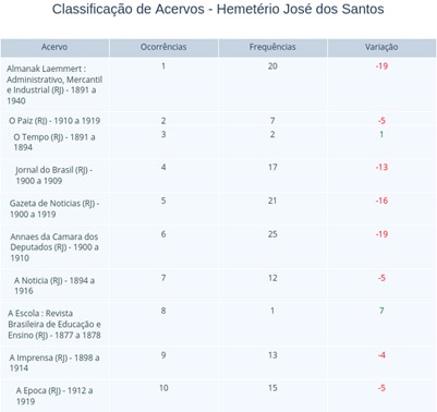 Tabela com a varia&ccedil;&atilde;o de valores absolutos e proporcionais de ocorr&ecirc;ncias nos 10 primeiros acervos.