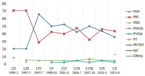 Porcentaje de escaos por partido poltico, 1989-2016