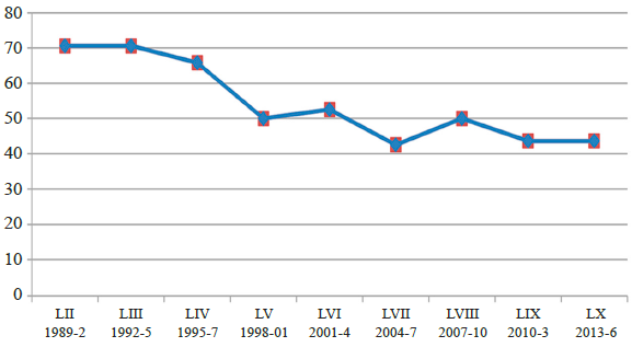 Porcentaje de escaos del partido del gobernador, 1989-2016