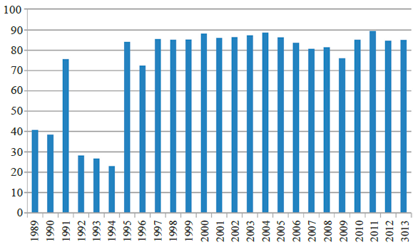 Porcentaje de transferencias federales respecto de los
ingresos estatales en Jalisco, 1989-2013