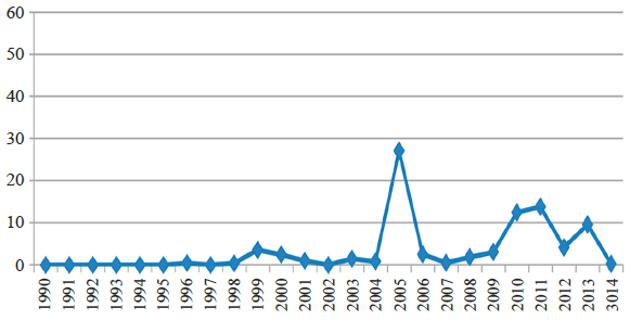 Funcin presupuestaria ejercida, 1990-2014