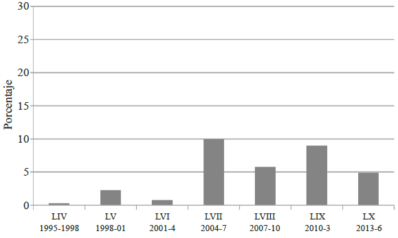 FPE promedio por legislatura