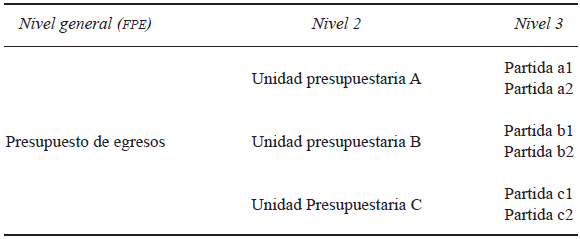 Niveles de anlisis del presupuesto de egresos
