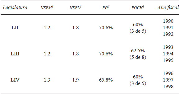 Caractersticas partidistas del congreso, 1990-1998