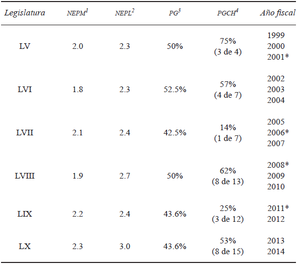 Caractersticas partidistas del congreso, 1999-2014