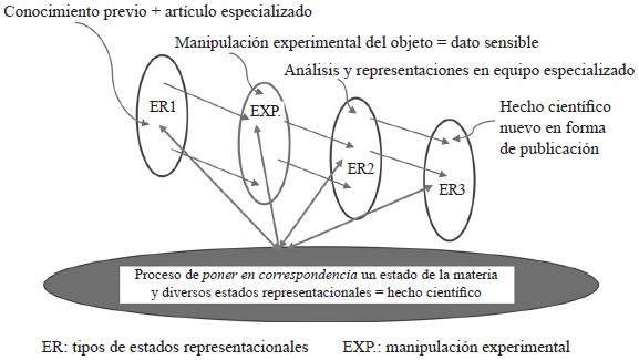 Hecho cientfico como resultado de poner en correspondencia datos con diversos estados
representacionales
