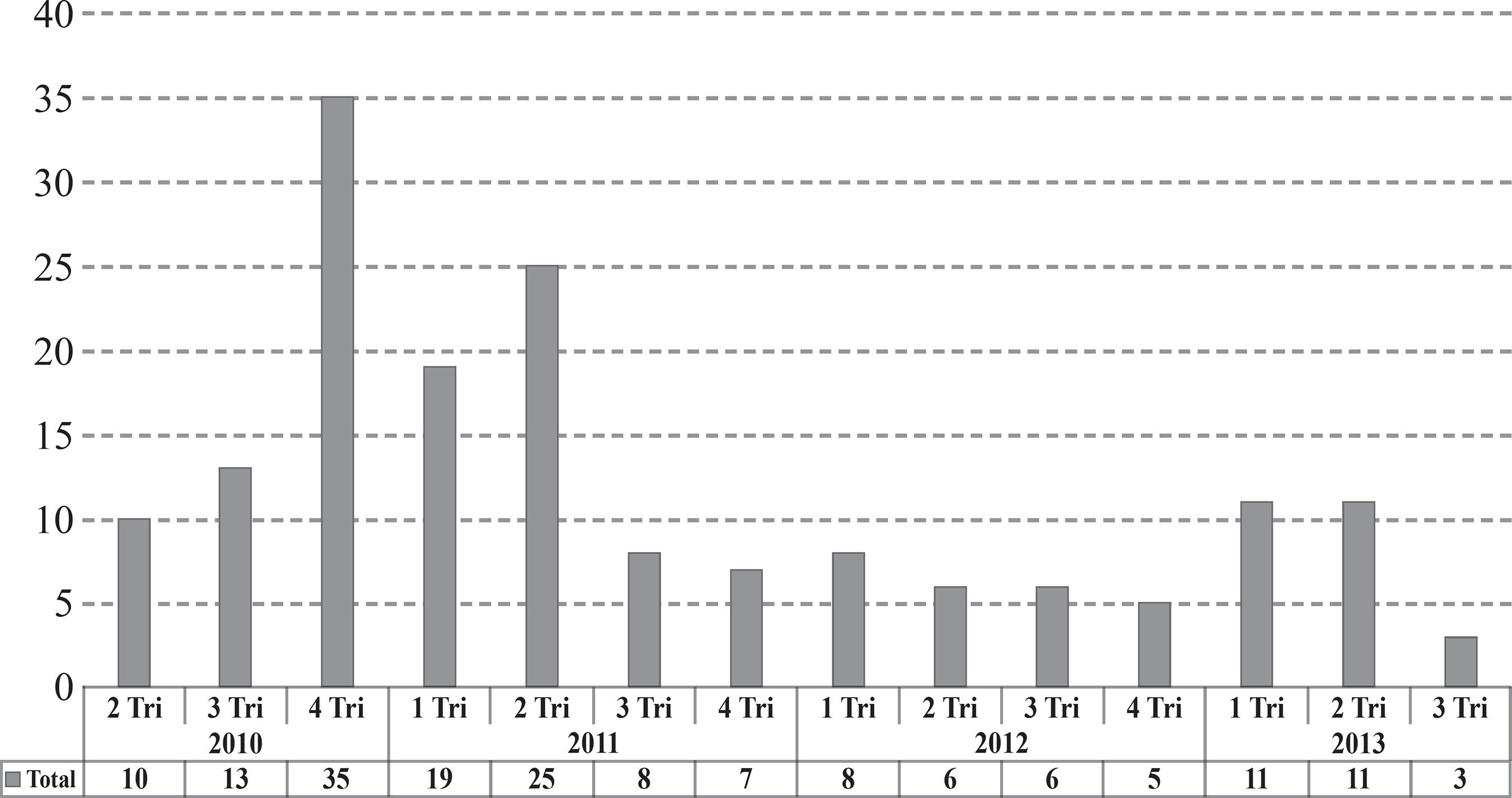 Frecuencia absoluta de sanciones por trimestre en la c&aacute;rcel N&ordm;
							50