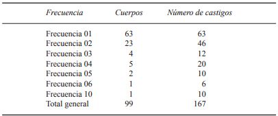Frecuencia de castigos