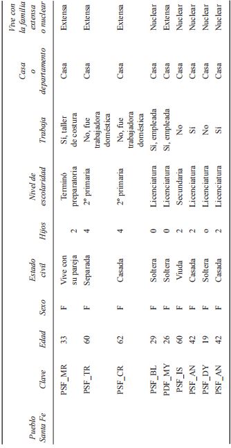 Datos de entrevistas realizadas en Pueblo Santa Fe y colonia Bejero
							en 2012