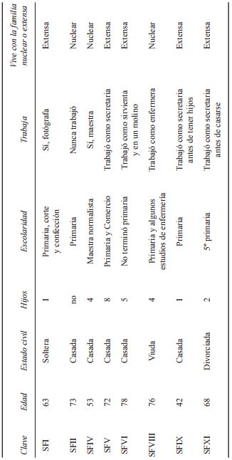 Datos de entrevistas realizadas en el Pueblo de Santa Fe en
							2002