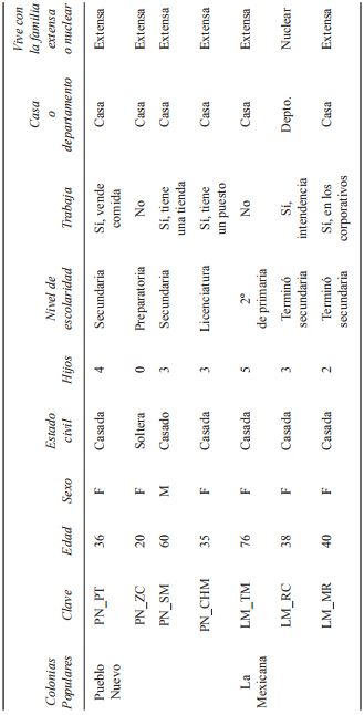Datos de entrevistas realizadas en las colonias populares Pueblo
							Nuevo y La Mexicana en 2012