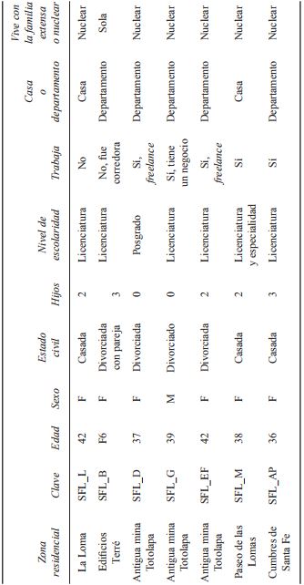 Datos de entrevistas realizadas en la zona residencial. Corporativo
							Santa Fe en 2012