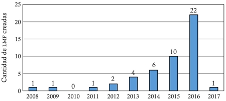 Historia de la creaci&oacute;n de las LMF en Brasil 