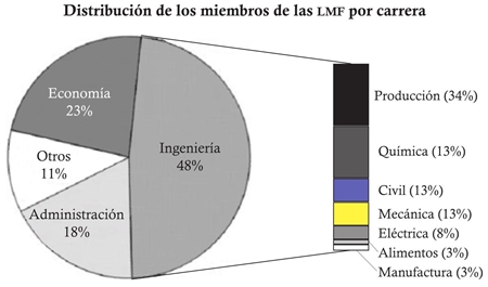 Distribuci&oacute;n de los miembros de las LMF por carrera 