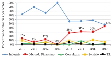 Inserci&oacute;n de los alumnos en estancias en el sector financiero 