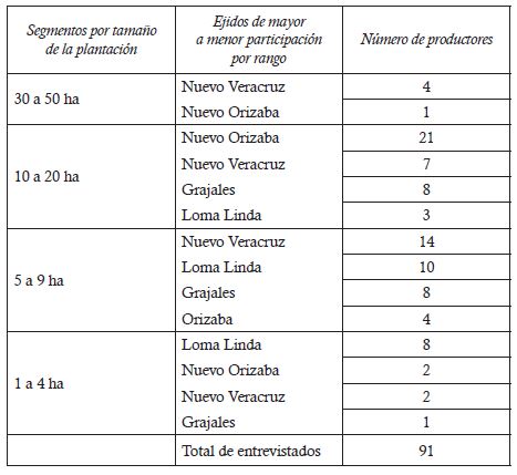 Productores de palma en cuatro ejidos de la Fronteriza Sur