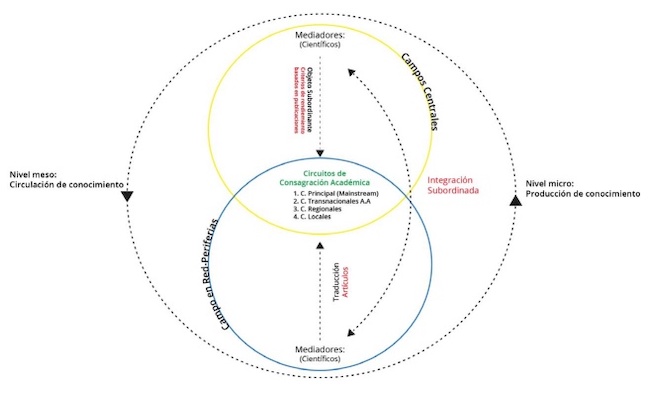 Marco teórico y niveles de análisis