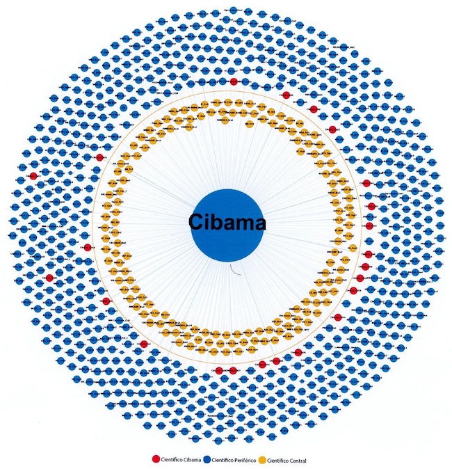 Red de citación de los conocimientos de Cibama