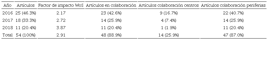 Productividad y colaboración científica de Cibama3