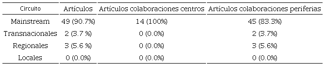 Circuitos Segmentados de Consagración Académica y colaboraciones