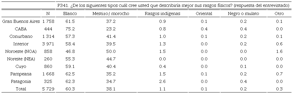 Distribuci&oacute;n de casos seg&uacute;n clasificaci&oacute;n fenot&iacute;pica realizada por el encuestado en el a&ntilde;o 2017